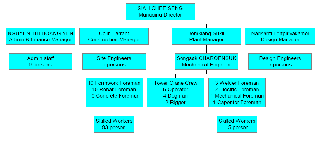 Organizer Chart